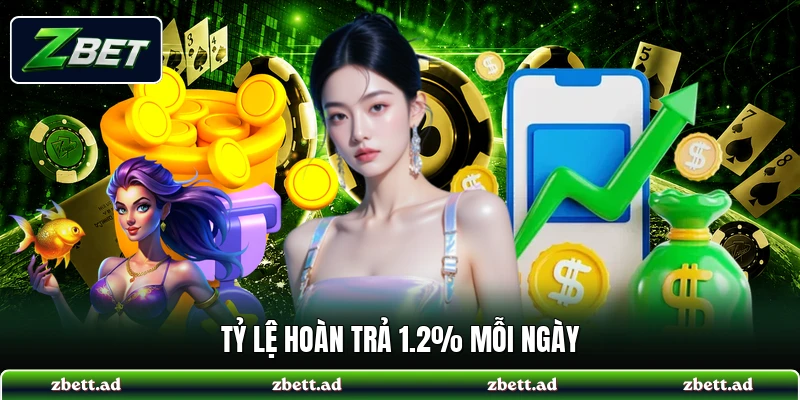 Tỷ lệ hoàn trả 1.2% mỗi ngày